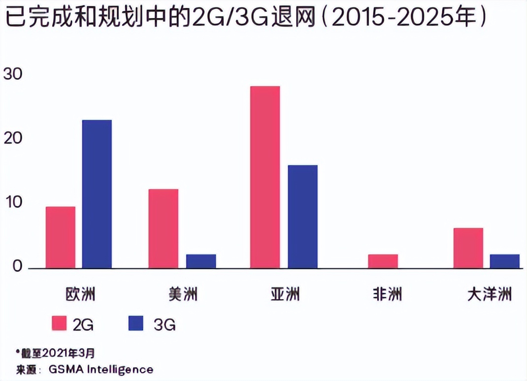 規(guī)劃中的2G、3G退網