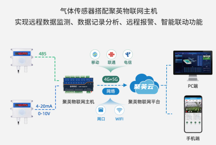 氣象傳感器配合云平臺(tái)