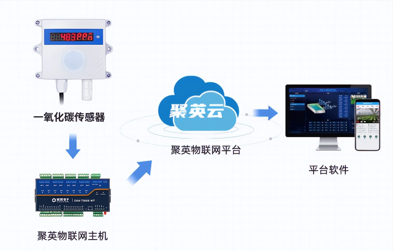 一氧化碳報警器