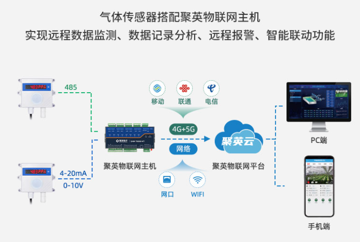 通訊方式