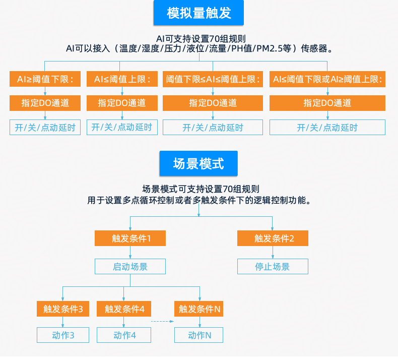 DAM-8884 工業(yè)級(jí)數(shù)采控制器智能自控版