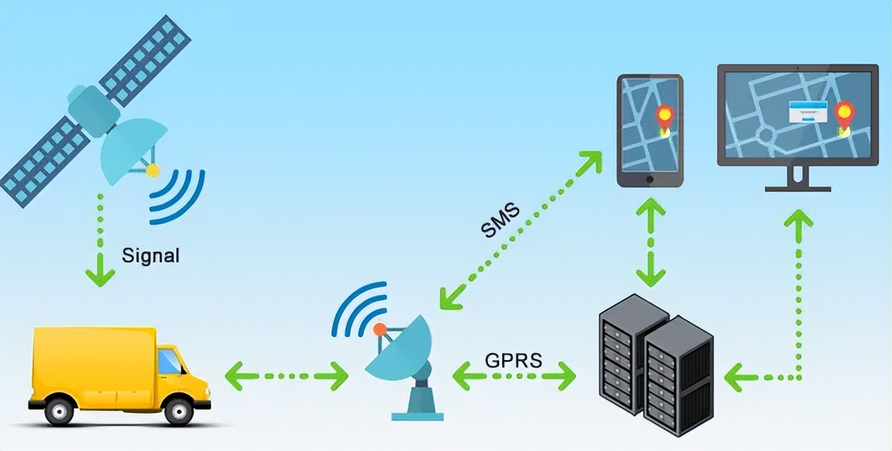 GPS、GPRS等通訊協(xié)議