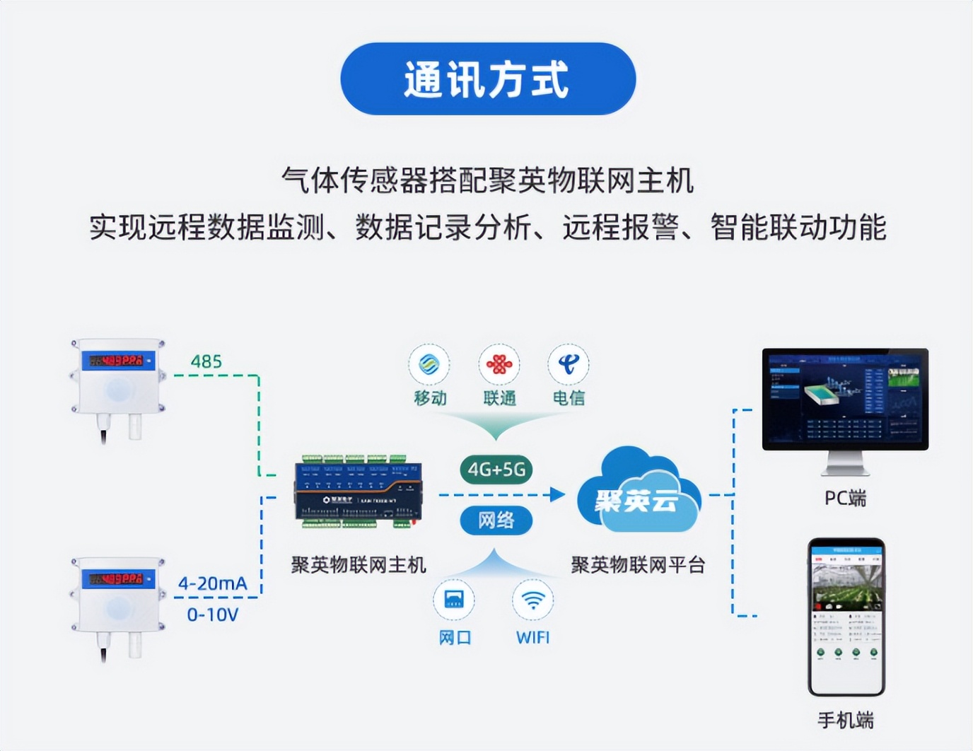 一氧化碳傳感器通訊方式