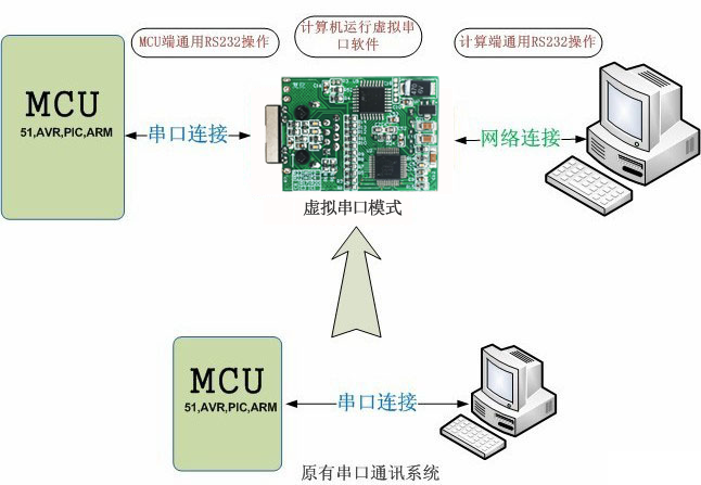 工業(yè)級串口服務(wù)器UDP模式