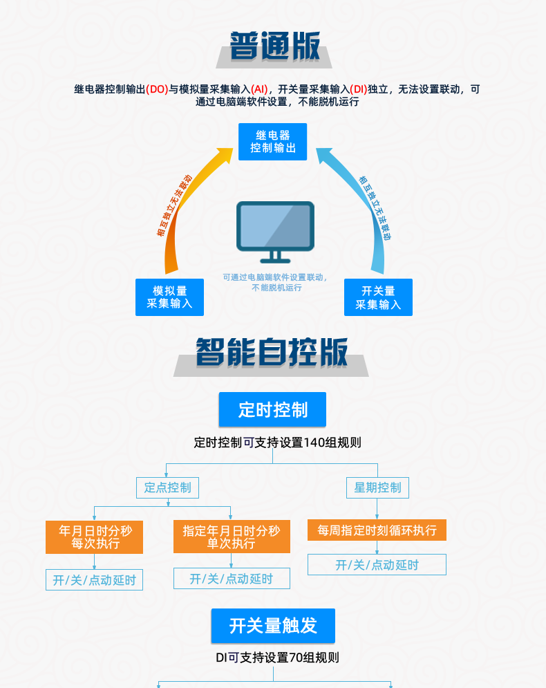 DAM-0455 工業(yè)級(jí)網(wǎng)絡(luò)控制模塊普通版