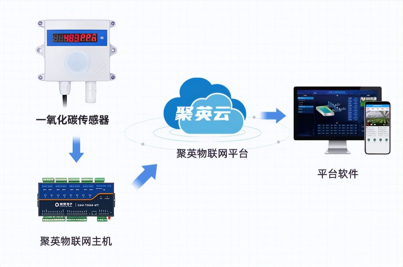 一氧化碳報(bào)警器配合聚英物聯(lián)網(wǎng)主機(jī)，同步聚英物聯(lián)網(wǎng)平臺