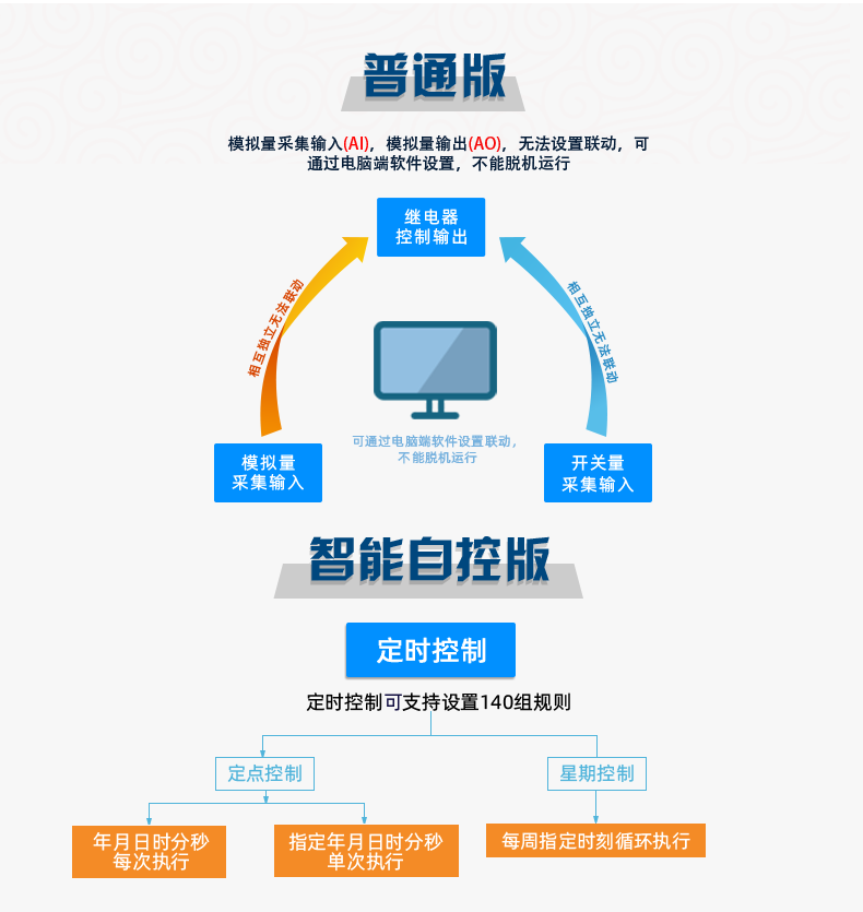 DAM14AIAO 模擬量采集模塊版本說明