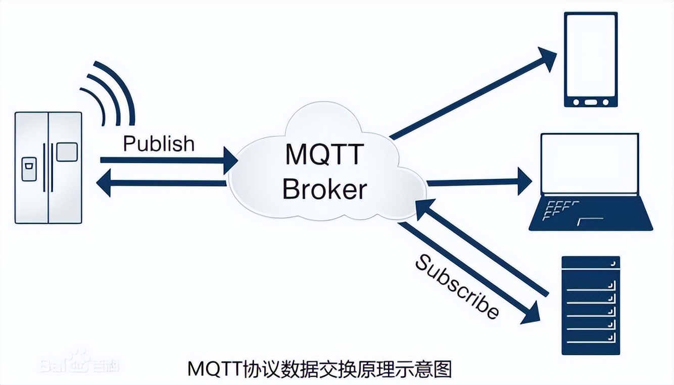 MQtt協(xié)議數(shù)據(jù)交換示意圖