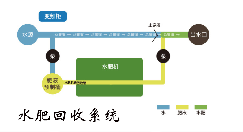 管道內(nèi)水肥回收