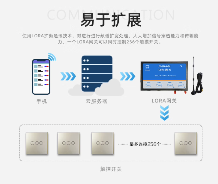 LORA設(shè)備易于擴(kuò)展