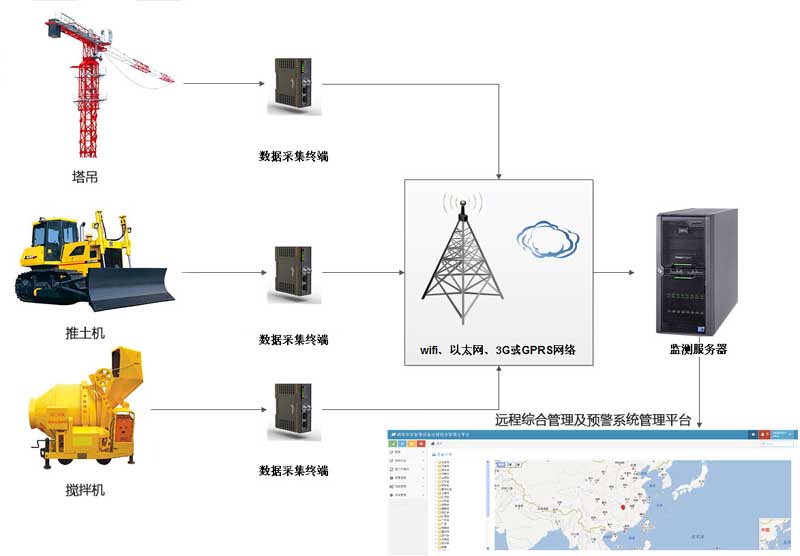 工程機械遠程監(jiān)控系統(tǒng)