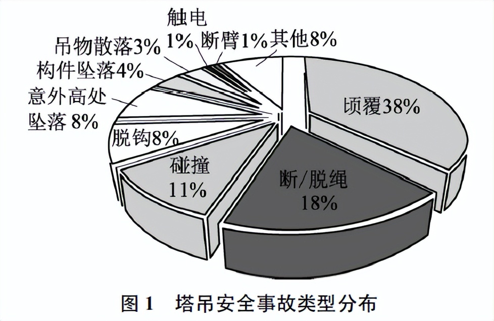 塔吊的事故類(lèi)型分布