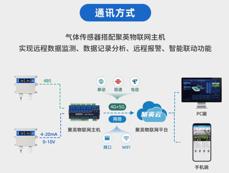 通訊方式