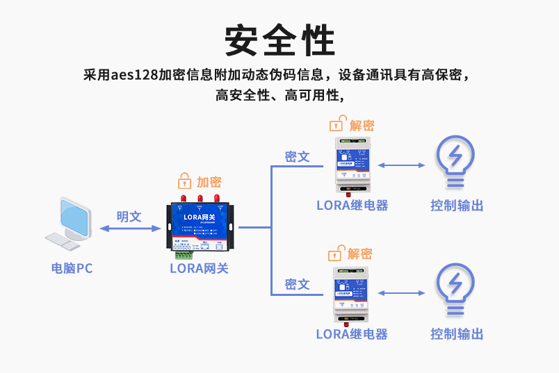 AES128加密，安全性高