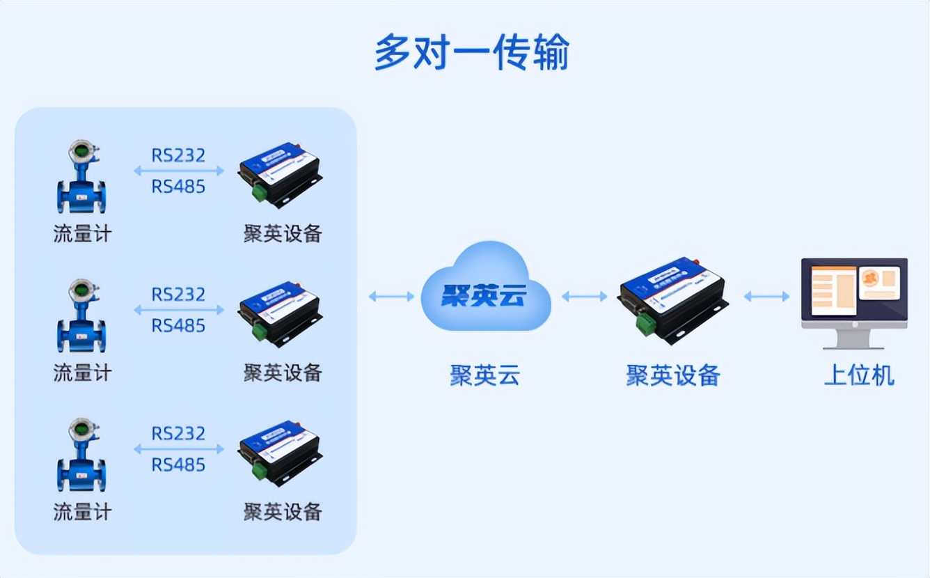 多對一傳輸