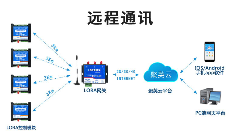 LoRa網(wǎng)關(guān) 通訊模式