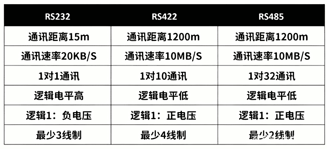 RS232、RS422、RS485對比