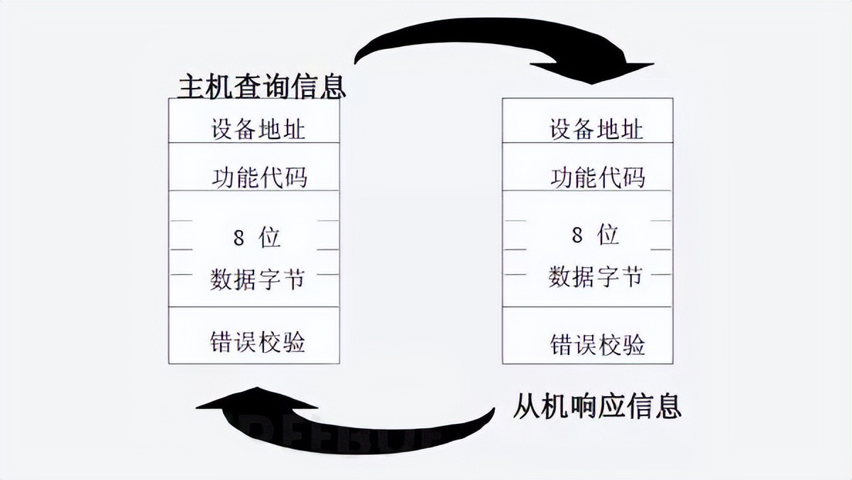 設(shè)備接到請(qǐng)求后，進(jìn)行應(yīng)答并把消息反饋主設(shè)備