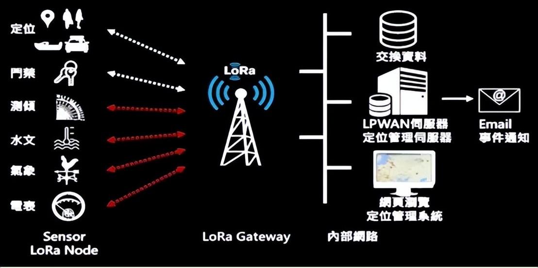 為什么都喜歡用LoRa無線通信技術(shù)?