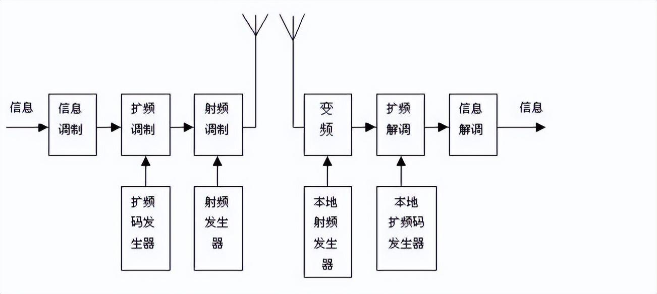 擴(kuò)頻通信原理