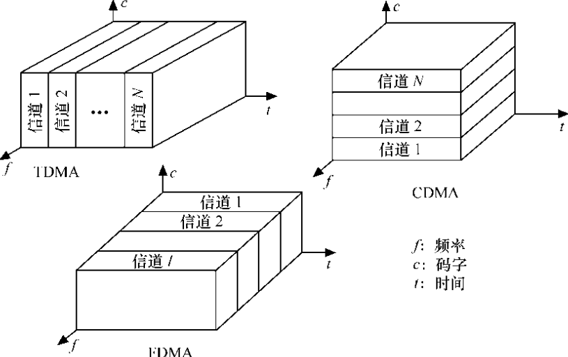 長距離通信技術(shù)信號