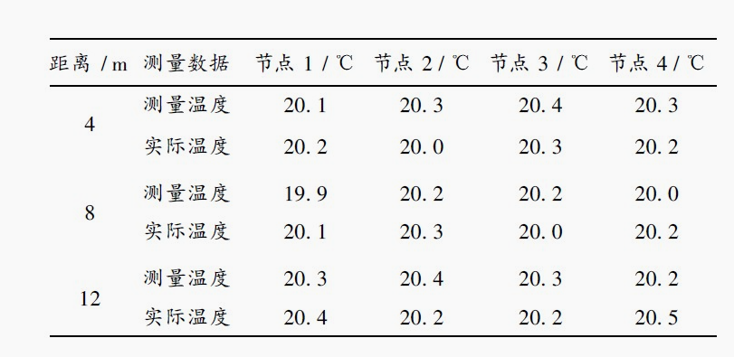 DS18B20 測溫模塊的使用