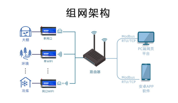 組網(wǎng)架構(gòu)