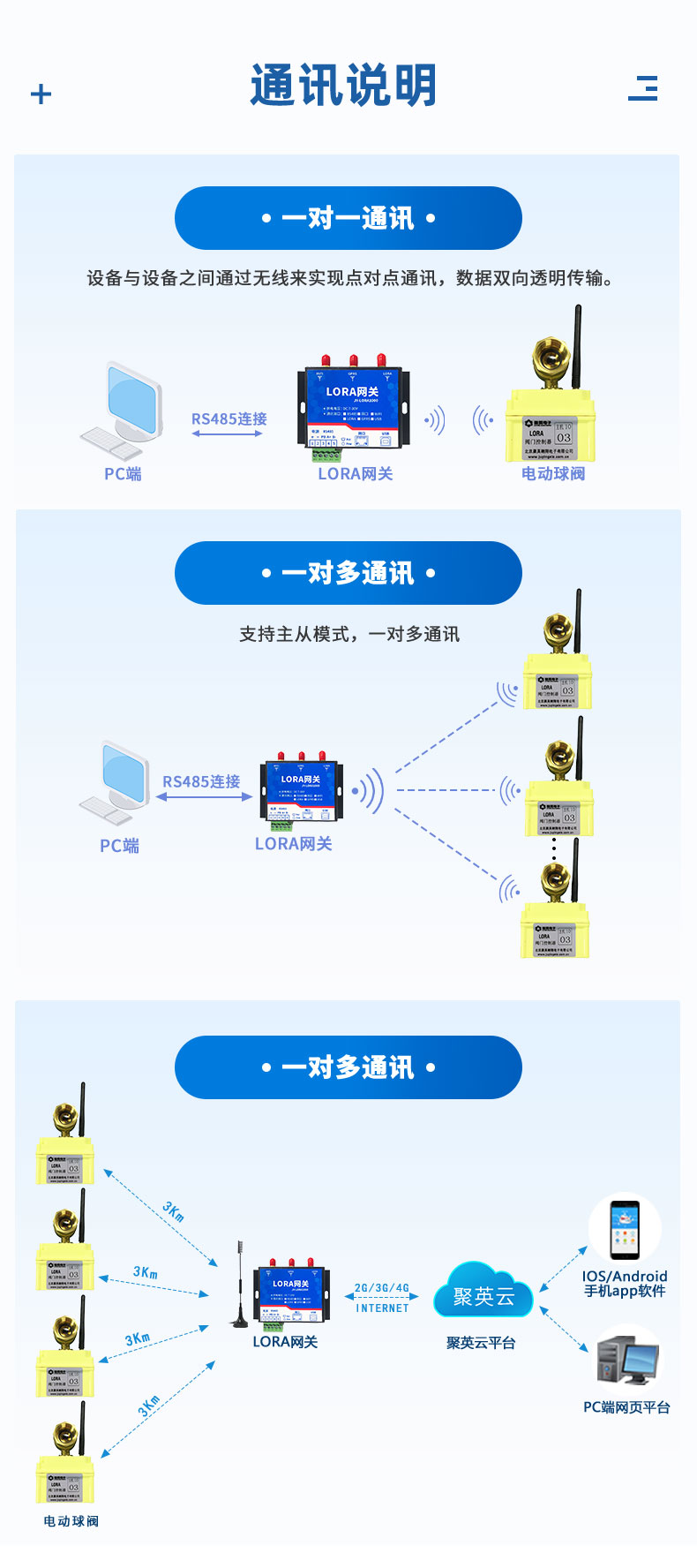 3.6V| DN15電動球閥通訊說明