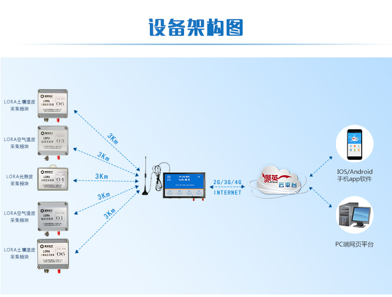 LORA濕度采集器設(shè)備架構(gòu)圖