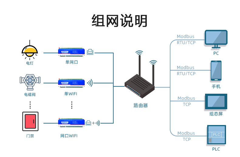 DAM-3232 工業(yè)級網(wǎng)絡(luò)數(shù)采控制器組網(wǎng)說明