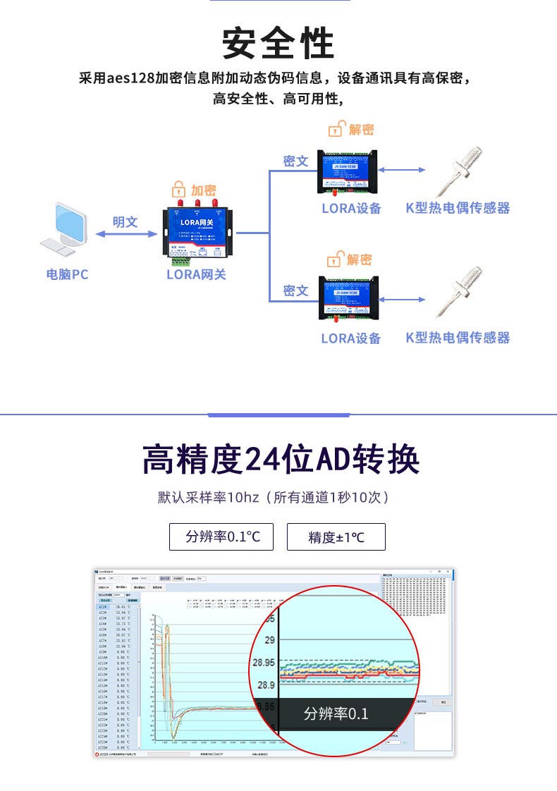 LoRaTC08 LoRa無線測溫模塊高精度轉(zhuǎn)換