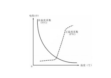 什么是NTC熱敏電阻？