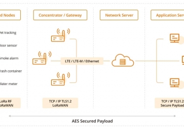 LoRaWAN如何助力智能建筑？效率、可持續(xù)性和連接性